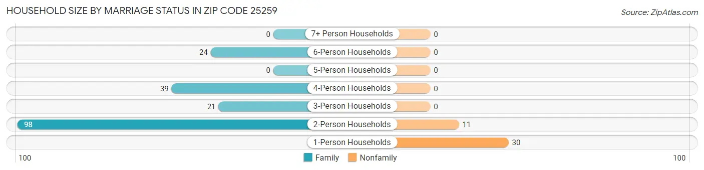 Household Size by Marriage Status in Zip Code 25259