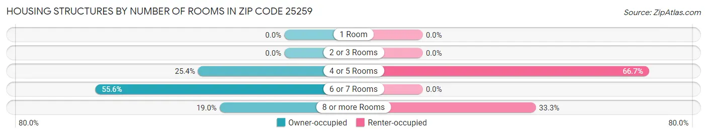 Housing Structures by Number of Rooms in Zip Code 25259