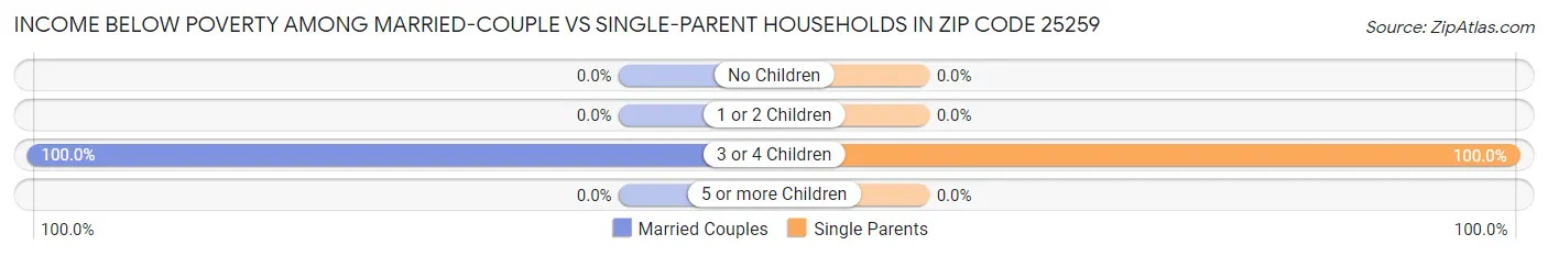 Income Below Poverty Among Married-Couple vs Single-Parent Households in Zip Code 25259