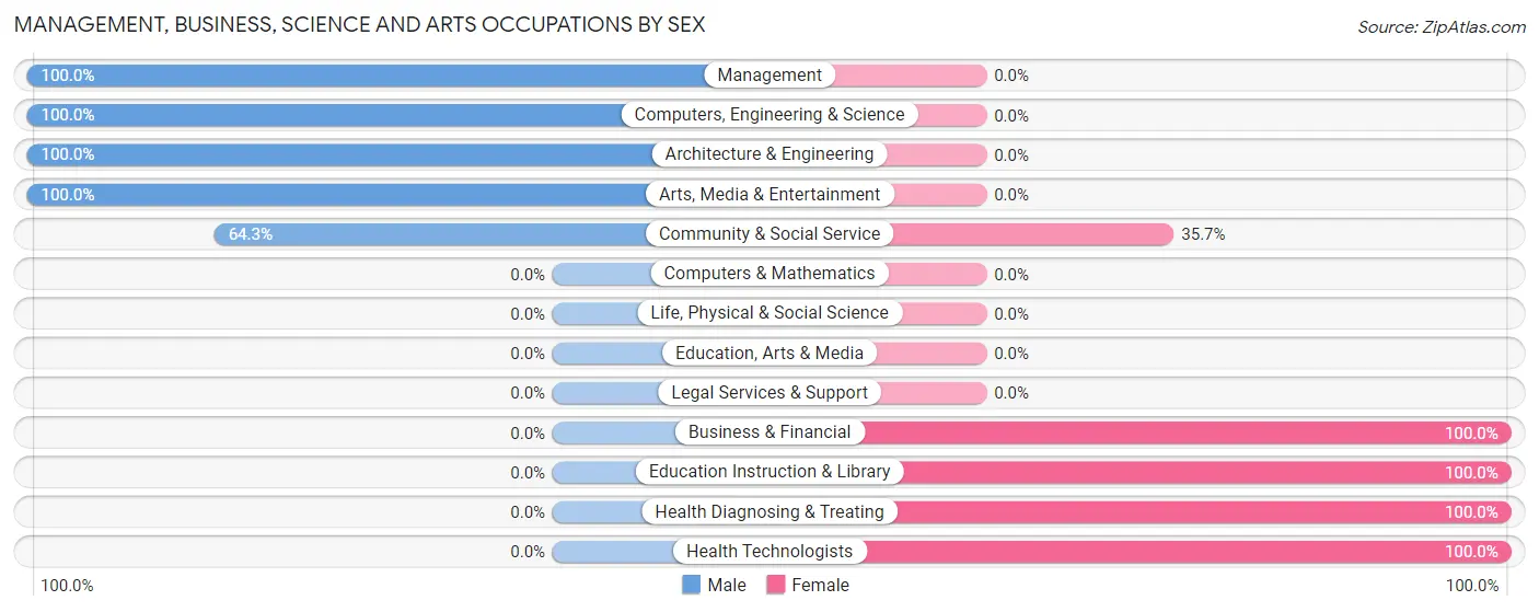 Management, Business, Science and Arts Occupations by Sex in Zip Code 25259