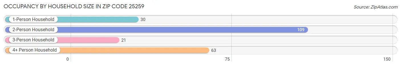 Occupancy by Household Size in Zip Code 25259