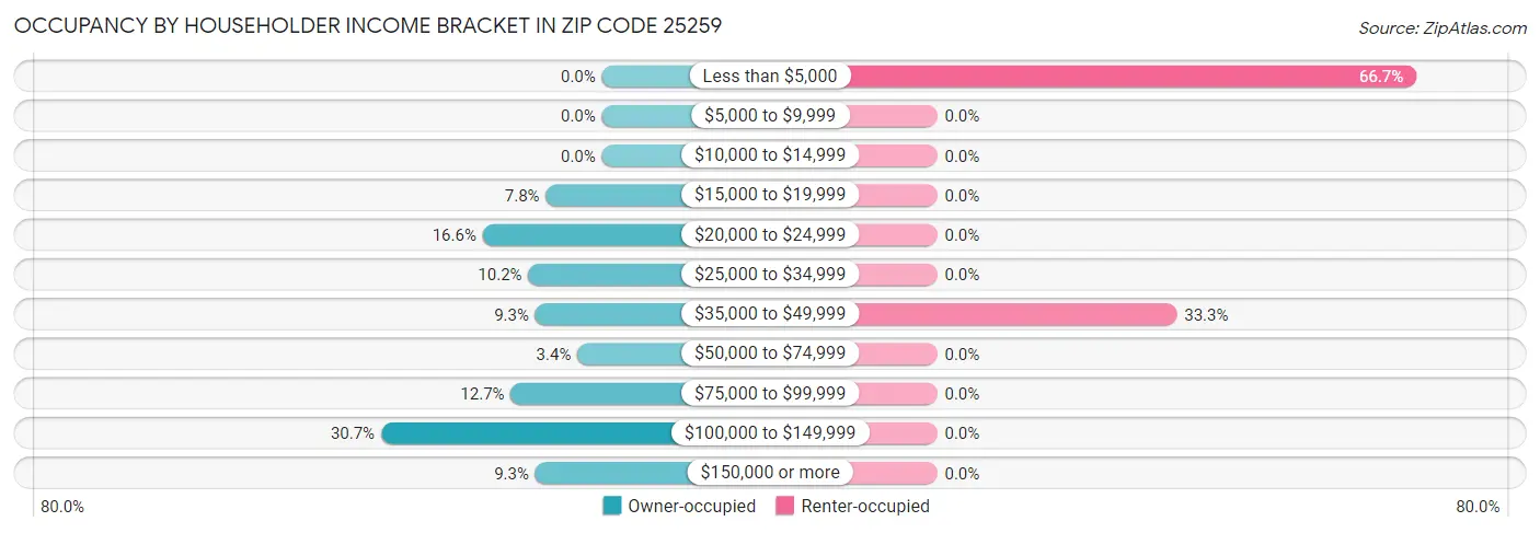 Occupancy by Householder Income Bracket in Zip Code 25259