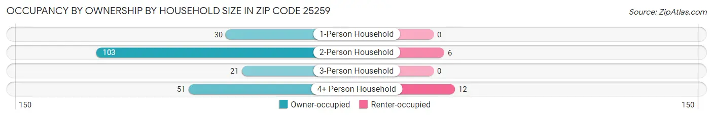 Occupancy by Ownership by Household Size in Zip Code 25259