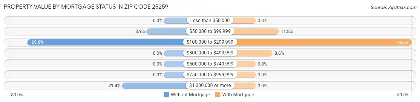 Property Value by Mortgage Status in Zip Code 25259