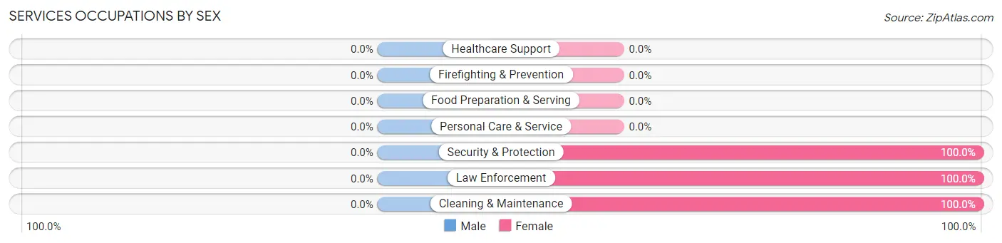 Services Occupations by Sex in Zip Code 25259