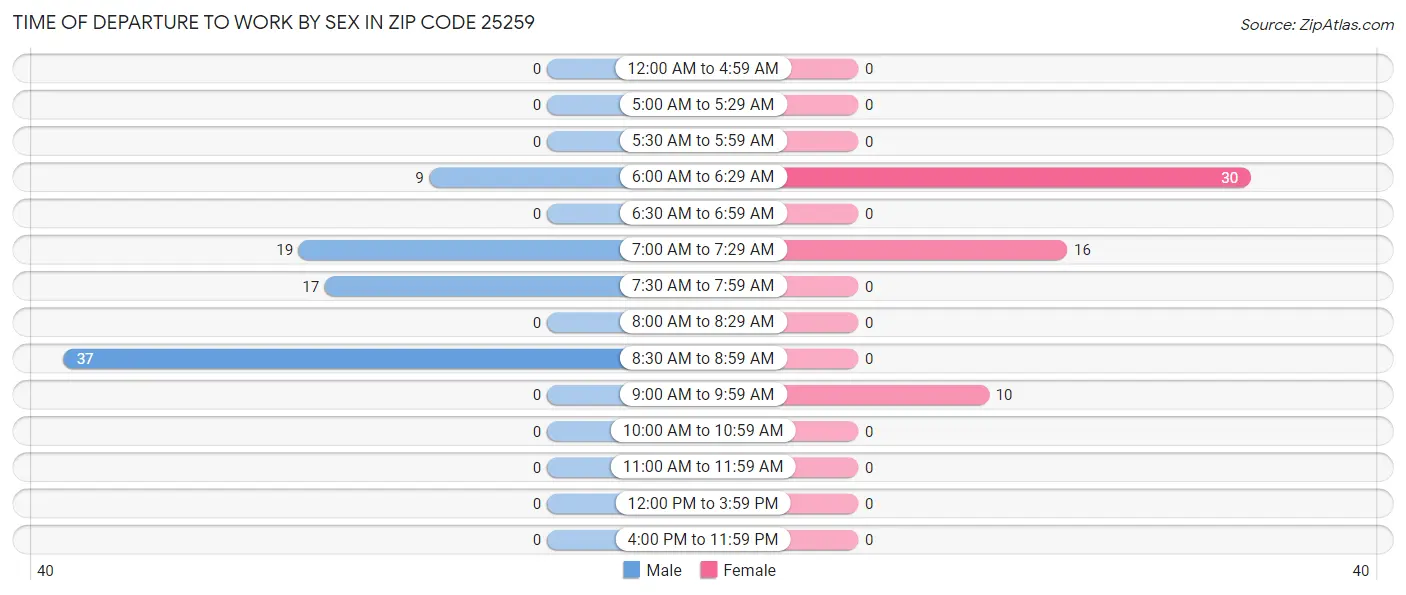 Time of Departure to Work by Sex in Zip Code 25259