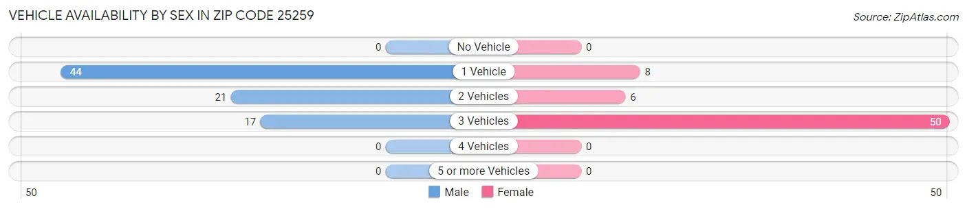Vehicle Availability by Sex in Zip Code 25259