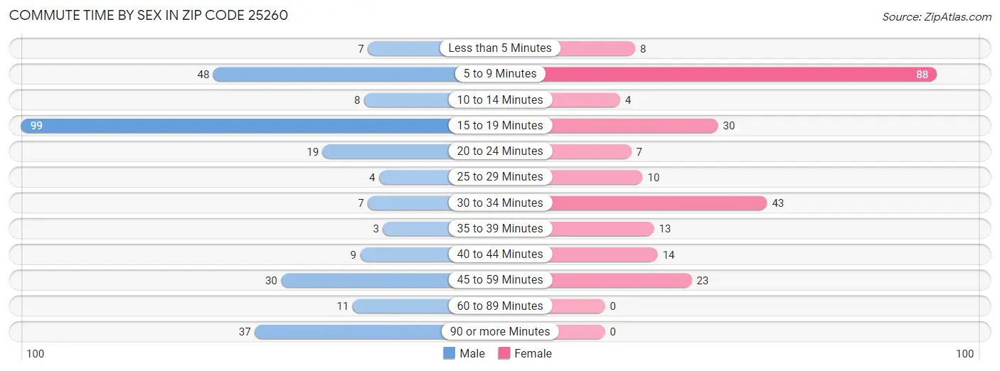 Commute Time by Sex in Zip Code 25260