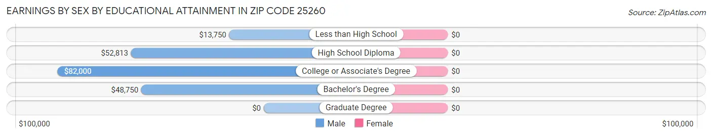 Earnings by Sex by Educational Attainment in Zip Code 25260