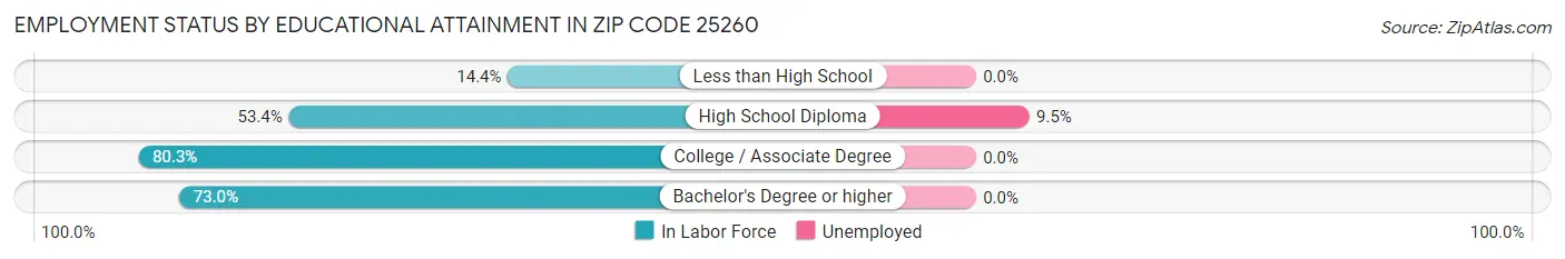 Employment Status by Educational Attainment in Zip Code 25260