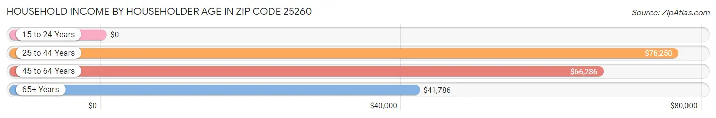 Household Income by Householder Age in Zip Code 25260