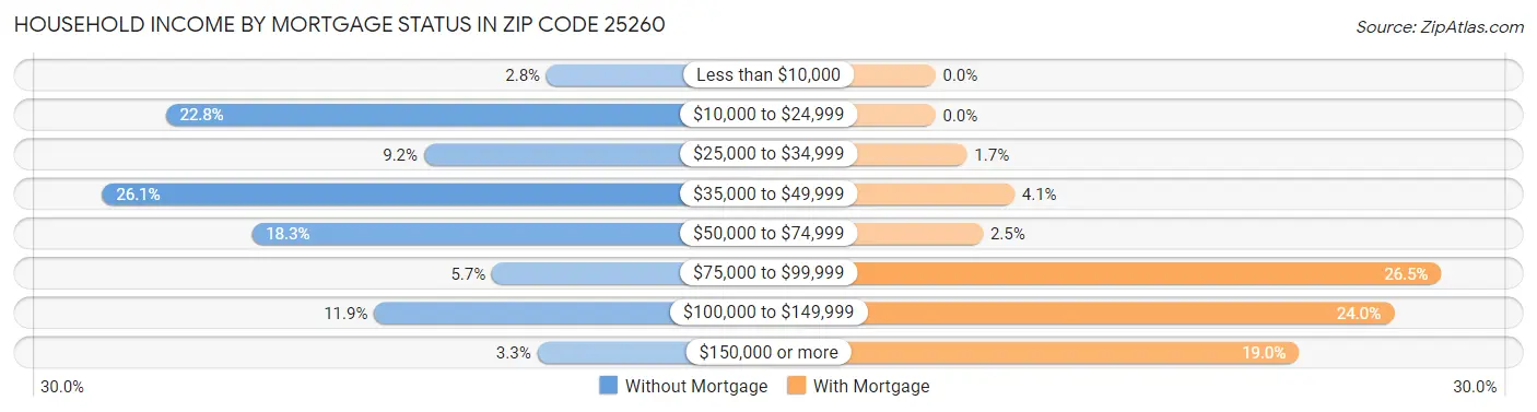 Household Income by Mortgage Status in Zip Code 25260