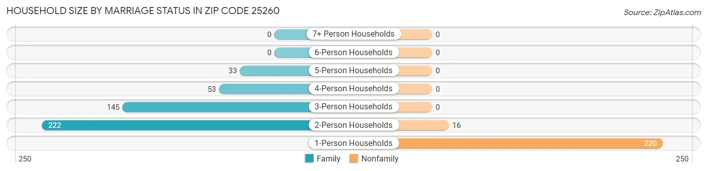 Household Size by Marriage Status in Zip Code 25260