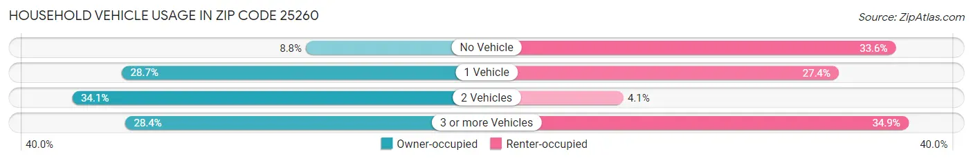 Household Vehicle Usage in Zip Code 25260