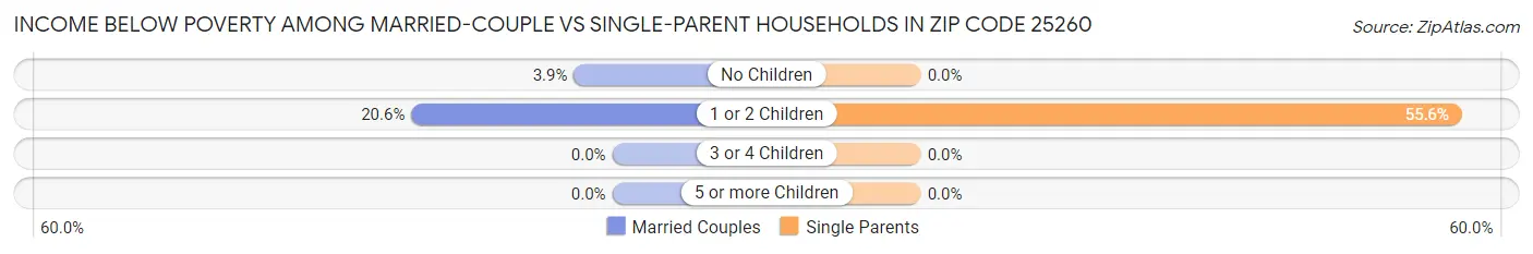 Income Below Poverty Among Married-Couple vs Single-Parent Households in Zip Code 25260