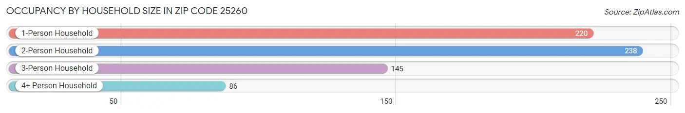 Occupancy by Household Size in Zip Code 25260