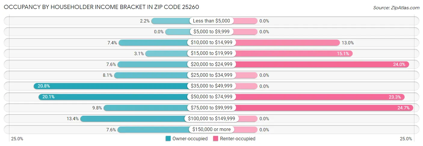 Occupancy by Householder Income Bracket in Zip Code 25260