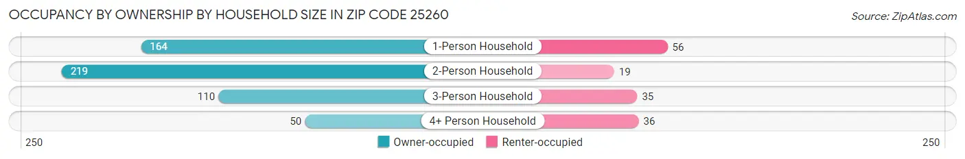 Occupancy by Ownership by Household Size in Zip Code 25260