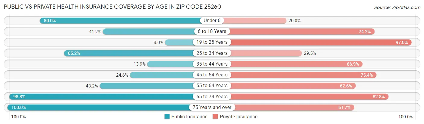 Public vs Private Health Insurance Coverage by Age in Zip Code 25260