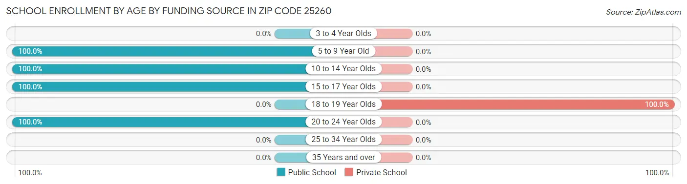 School Enrollment by Age by Funding Source in Zip Code 25260