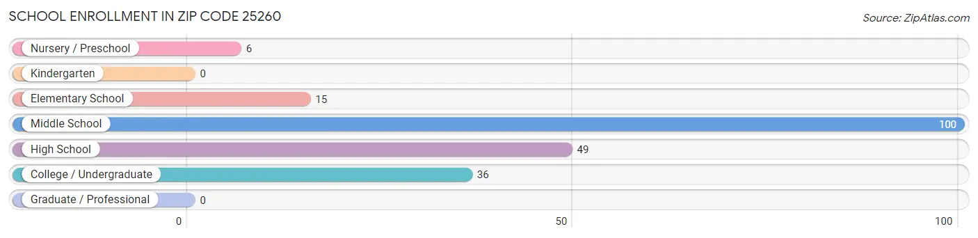 School Enrollment in Zip Code 25260