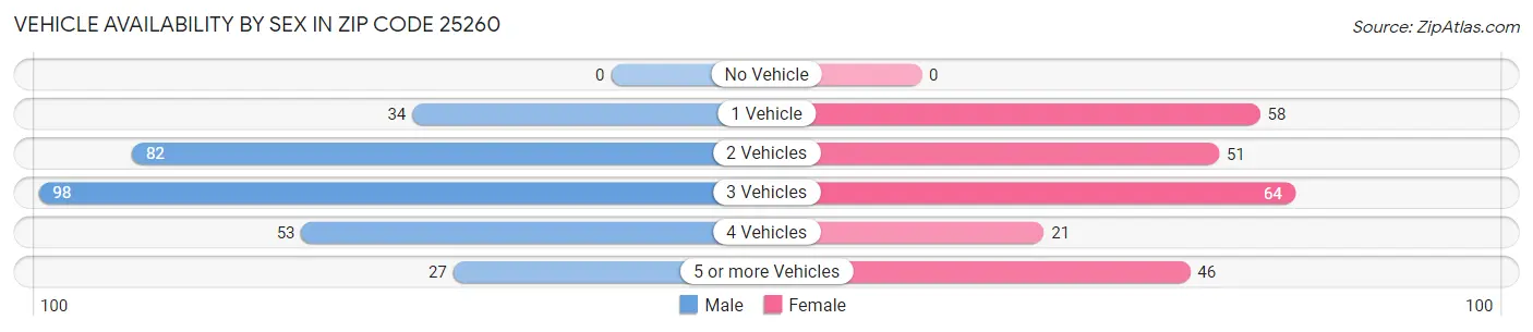 Vehicle Availability by Sex in Zip Code 25260