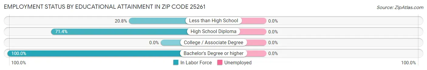 Employment Status by Educational Attainment in Zip Code 25261