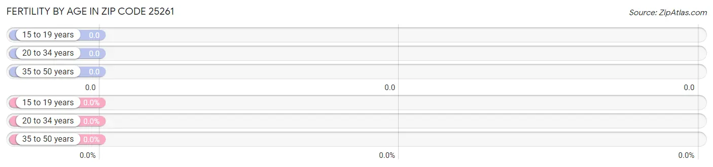 Female Fertility by Age in Zip Code 25261