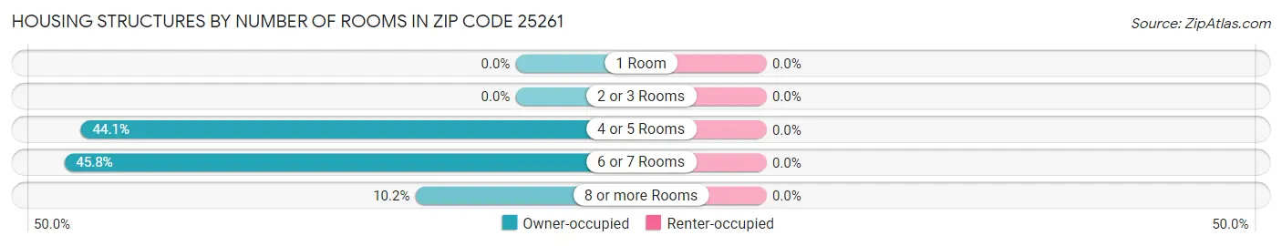 Housing Structures by Number of Rooms in Zip Code 25261