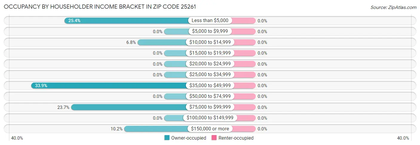 Occupancy by Householder Income Bracket in Zip Code 25261