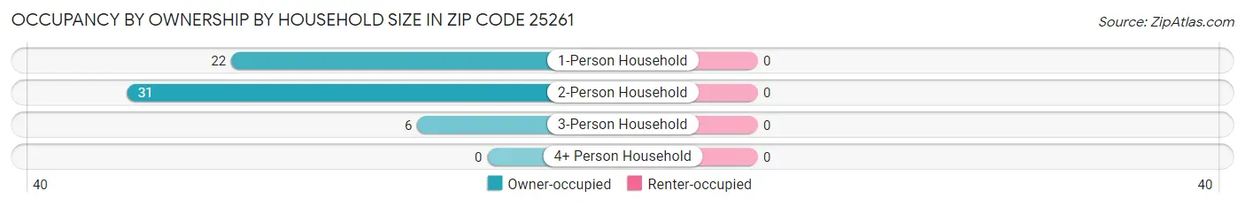 Occupancy by Ownership by Household Size in Zip Code 25261