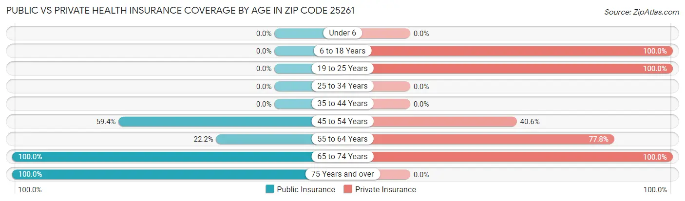 Public vs Private Health Insurance Coverage by Age in Zip Code 25261