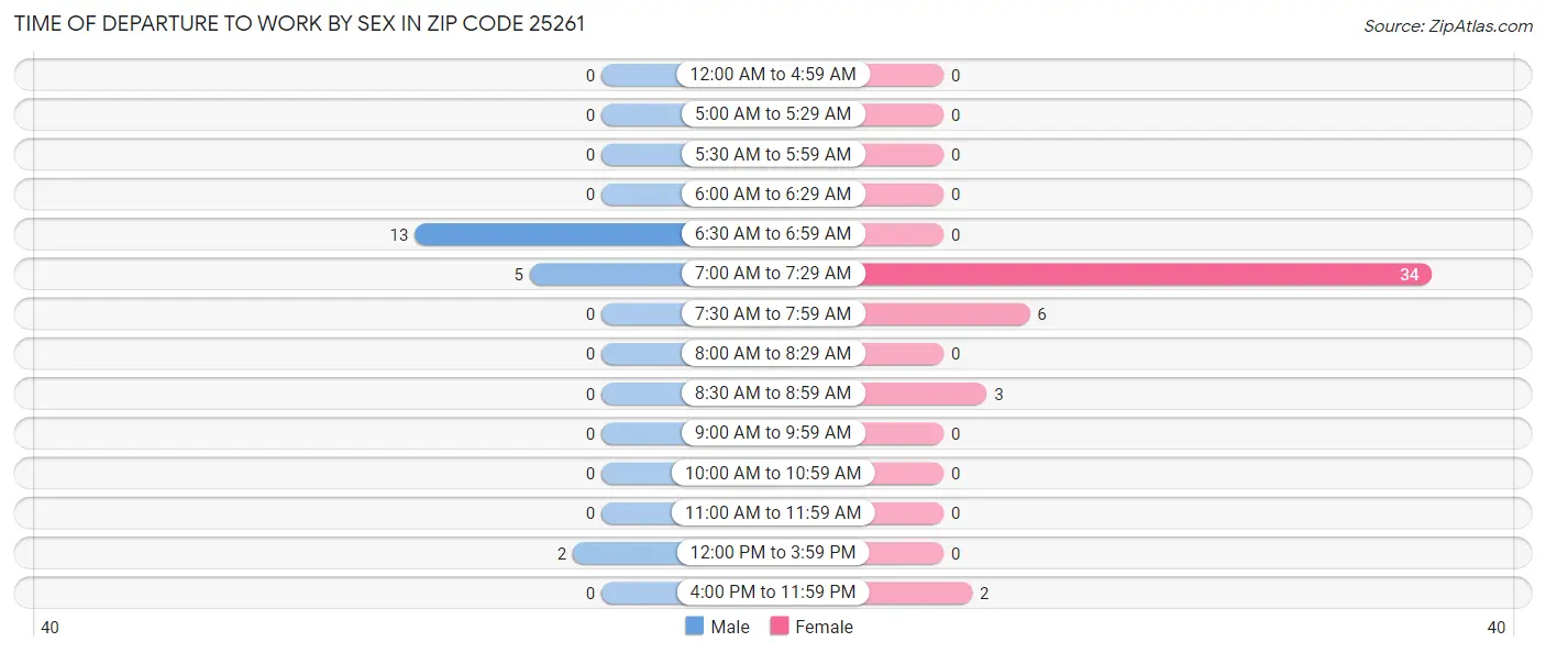 Time of Departure to Work by Sex in Zip Code 25261