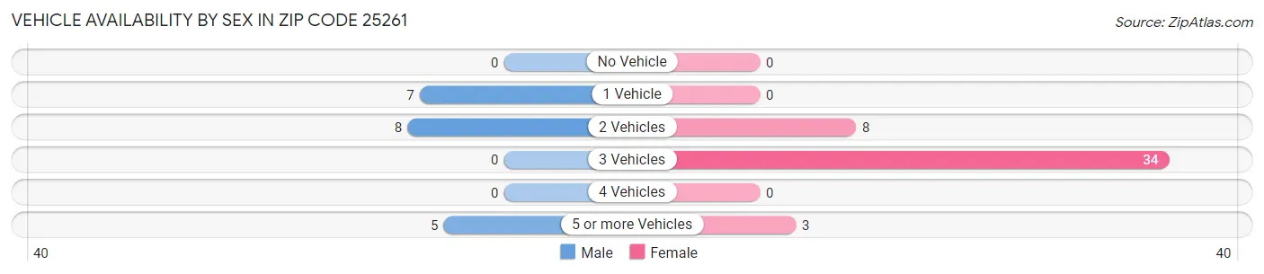 Vehicle Availability by Sex in Zip Code 25261