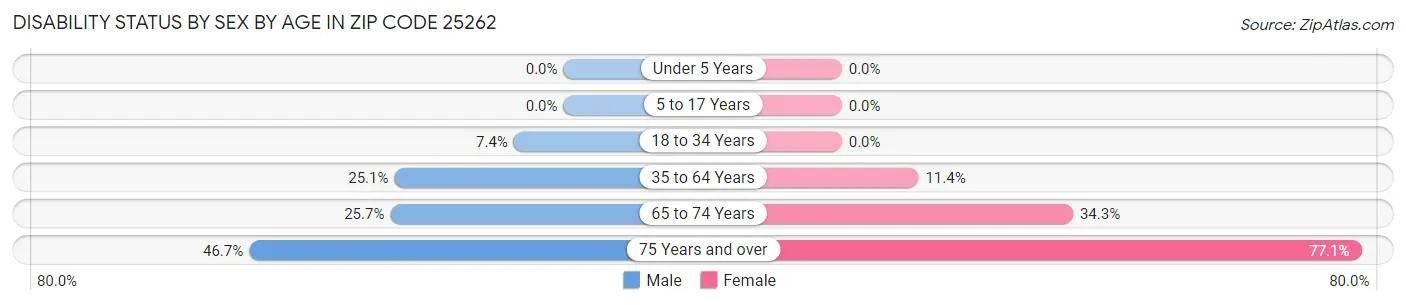 Disability Status by Sex by Age in Zip Code 25262