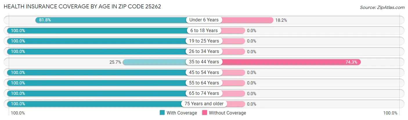 Health Insurance Coverage by Age in Zip Code 25262