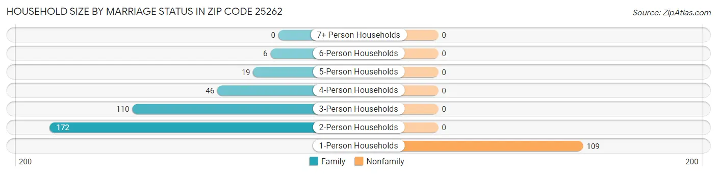 Household Size by Marriage Status in Zip Code 25262