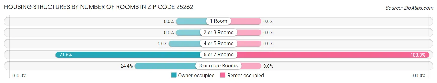 Housing Structures by Number of Rooms in Zip Code 25262