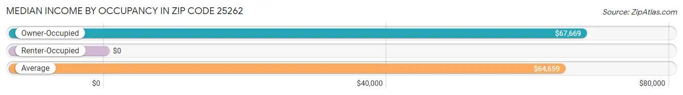 Median Income by Occupancy in Zip Code 25262