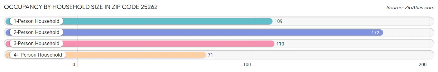 Occupancy by Household Size in Zip Code 25262