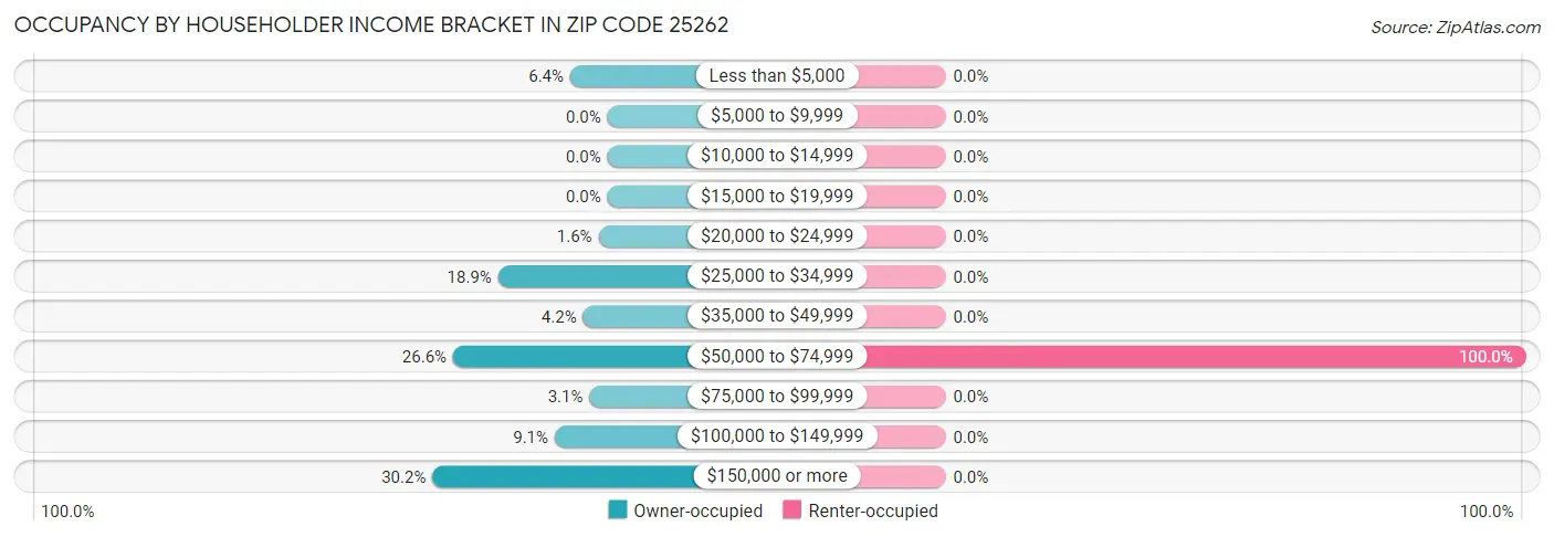 Occupancy by Householder Income Bracket in Zip Code 25262