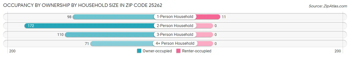 Occupancy by Ownership by Household Size in Zip Code 25262