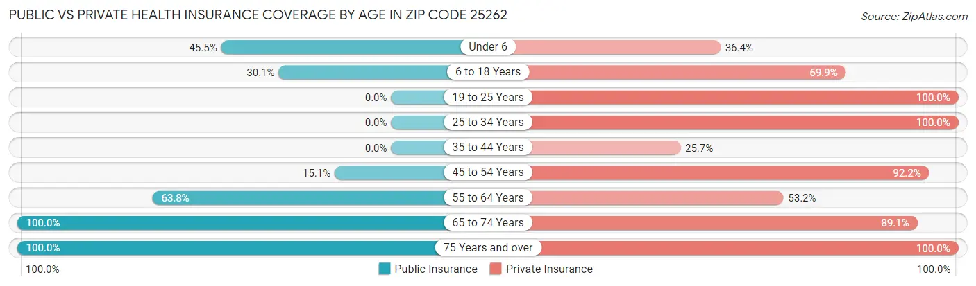Public vs Private Health Insurance Coverage by Age in Zip Code 25262