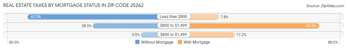 Real Estate Taxes by Mortgage Status in Zip Code 25262