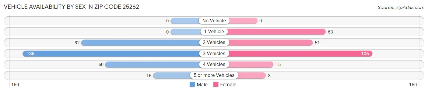 Vehicle Availability by Sex in Zip Code 25262