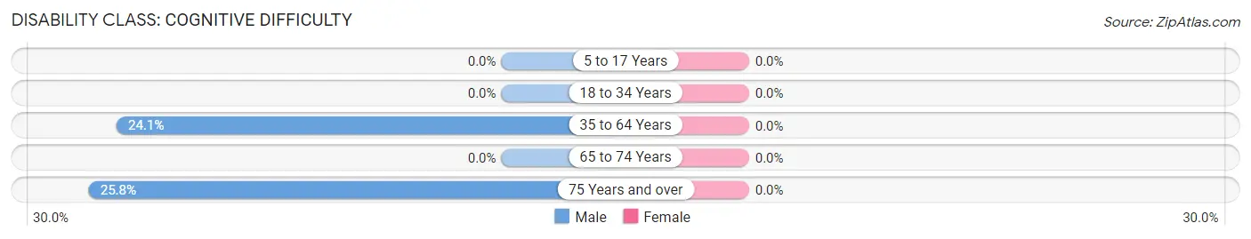 Disability in Zip Code 25264: <span>Cognitive Difficulty</span>