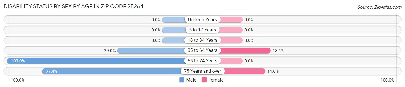 Disability Status by Sex by Age in Zip Code 25264