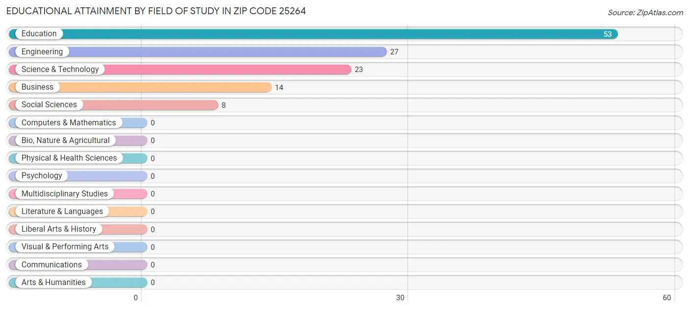 Educational Attainment by Field of Study in Zip Code 25264