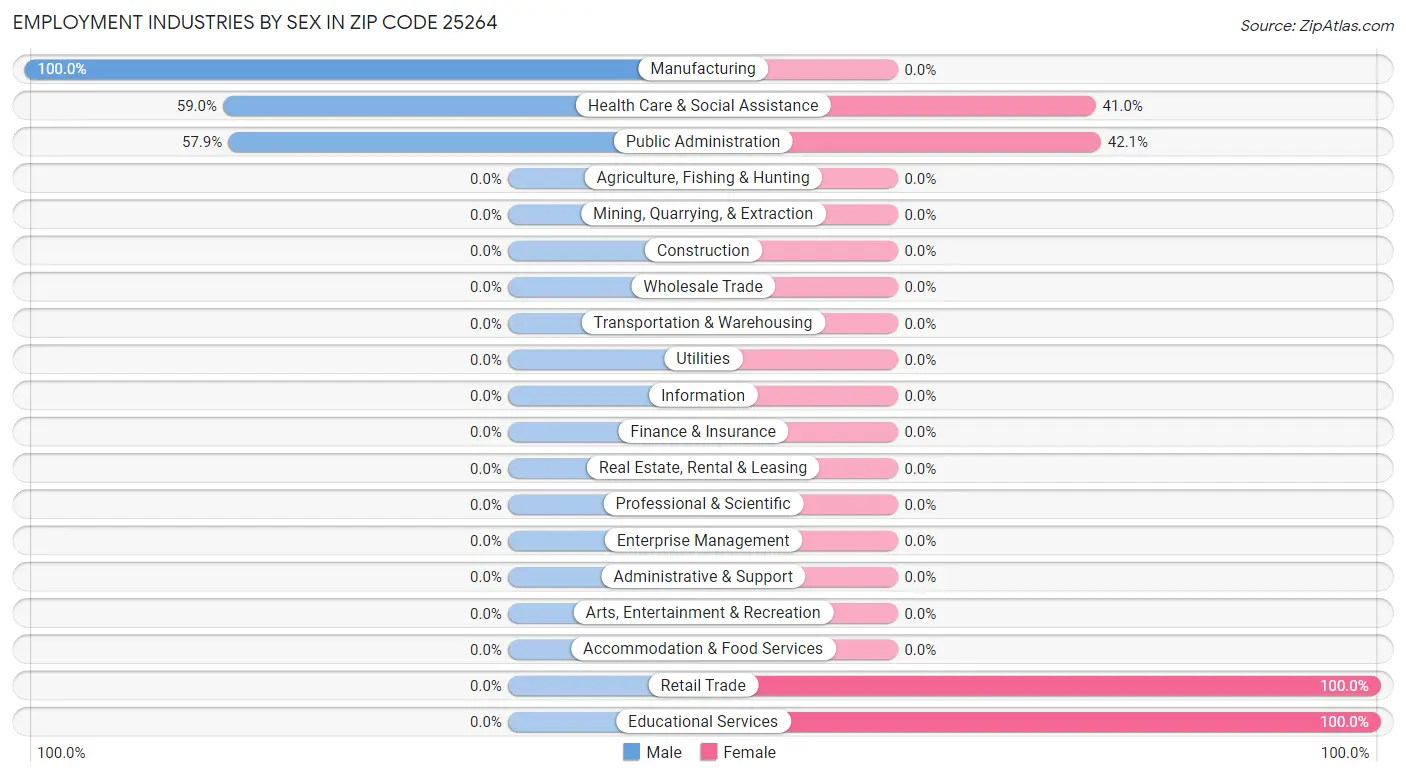 Employment Industries by Sex in Zip Code 25264