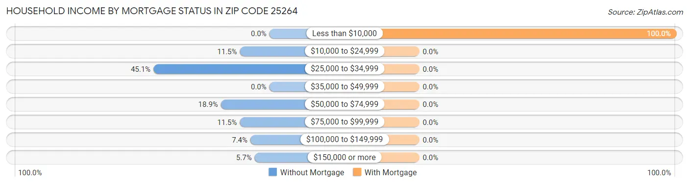 Household Income by Mortgage Status in Zip Code 25264